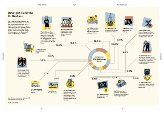 Kirche und Geld